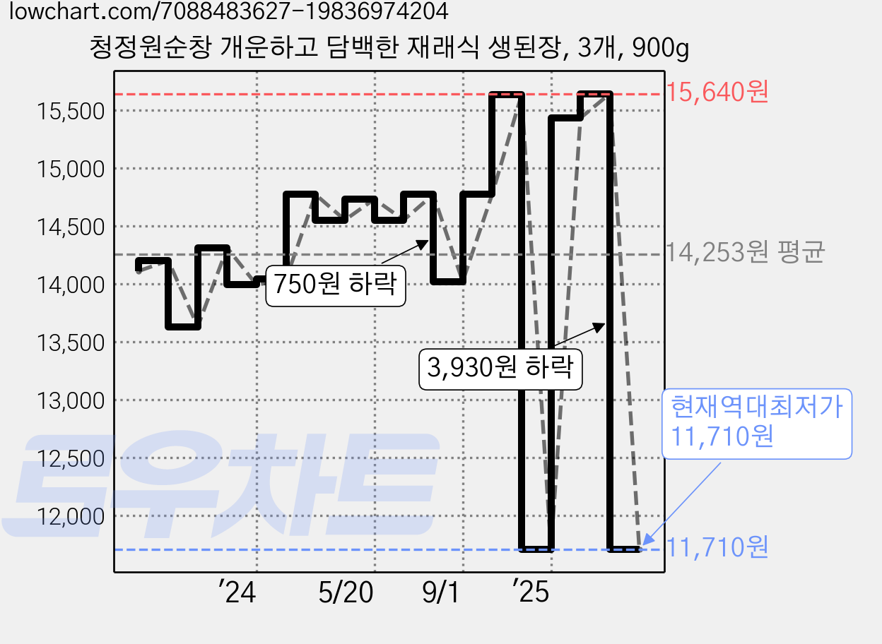 청정원순창 개운하고 담백한 재래식 생된장, 3개, 900g 가격 변동 차트, 현재가 11,710원, 역대최저가