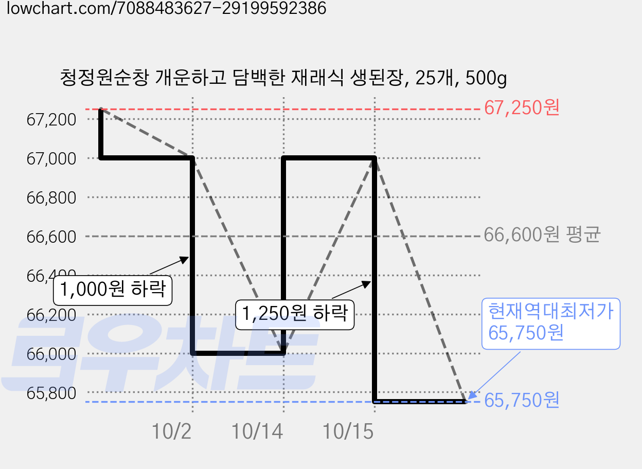 청정원순창 개운하고 담백한 재래식 생된장, 25개, 500g 가격 변동 차트, 현재가 65,750원, 역대최저가