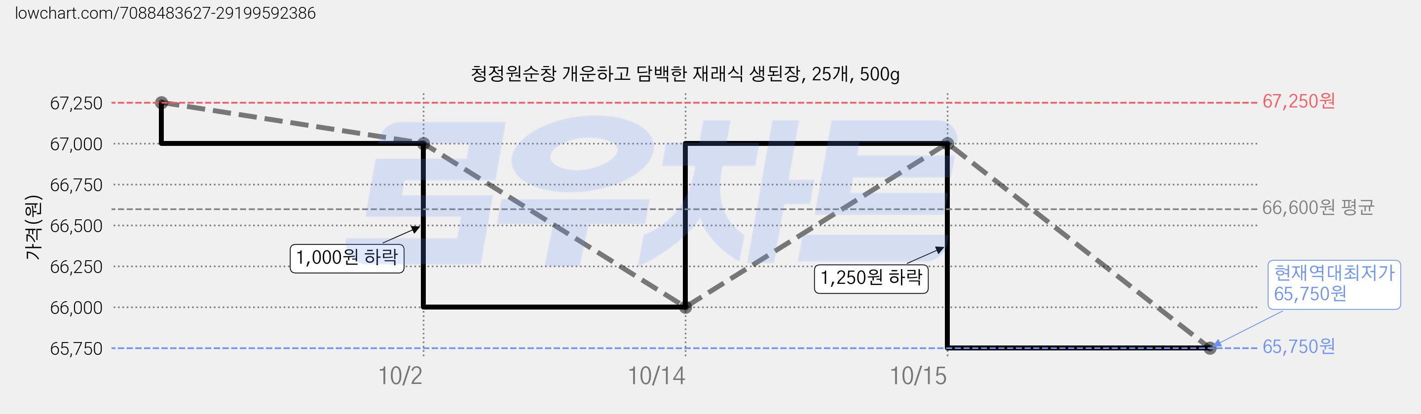 청정원순창 개운하고 담백한 재래식 생된장, 25개, 500g 가격 변동 차트, 현재가 65,750원, 역대최저가