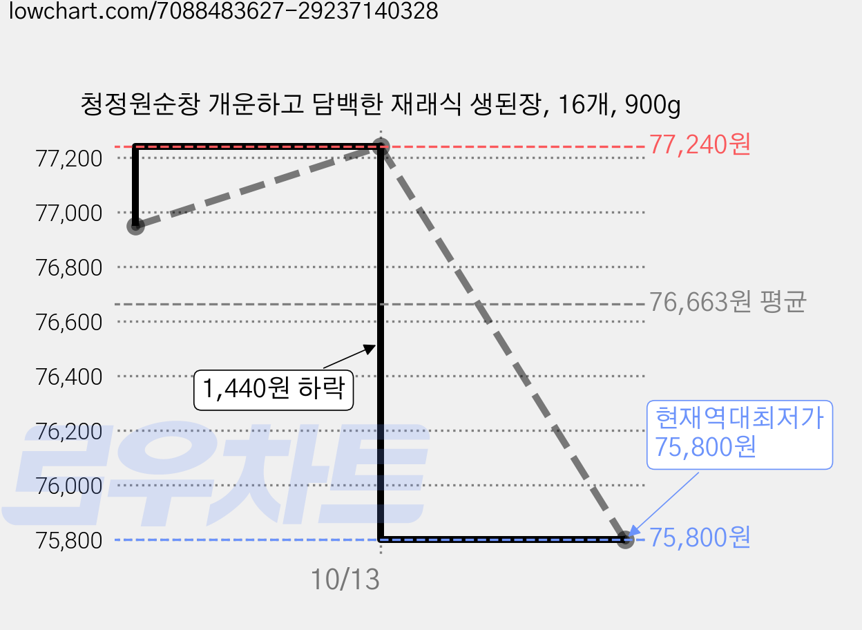 청정원순창 개운하고 담백한 재래식 생된장, 16개, 900g 가격 변동 차트, 현재가 75,800원, 역대최저가
