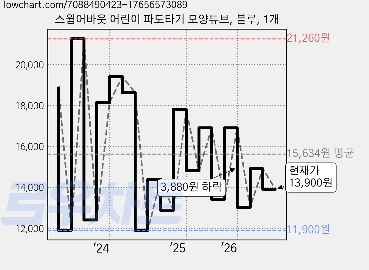 스윔어바웃 어린이 파도타기 모양튜브, 블루, 1개 가격 변동 차트, 현재가 13,900원, 관측 최저가 10,400원