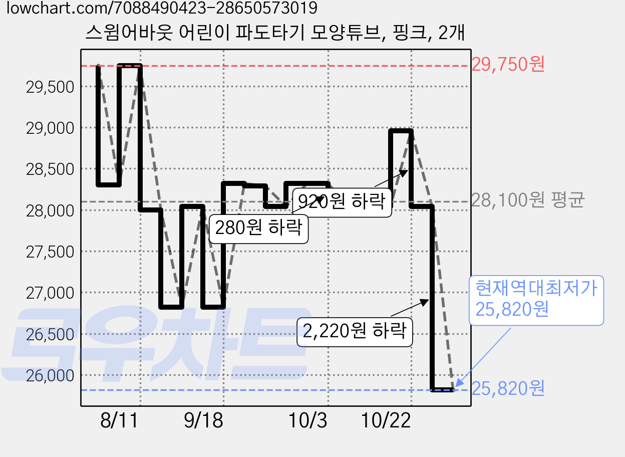 스윔어바웃 어린이 파도타기 모양튜브, 핑크, 2개 가격 변동 차트, 현재가 25,820원, 역대최저가