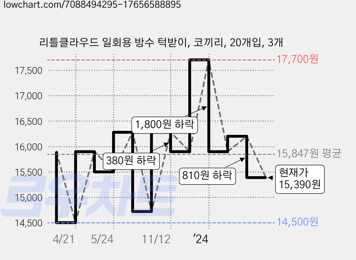 리틀클라우드 일회용 방수 턱받이, 코끼리, 20개입, 3개 가격 변동 차트, 현재가 15,390원, 관측 최저가 14,500원