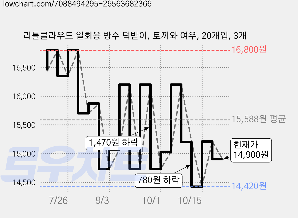 리틀클라우드 일회용 방수 턱받이, 토끼와 여우, 20개입, 3개 가격 변동 차트, 현재가 14,900원, 관측 최저가 14,420원
