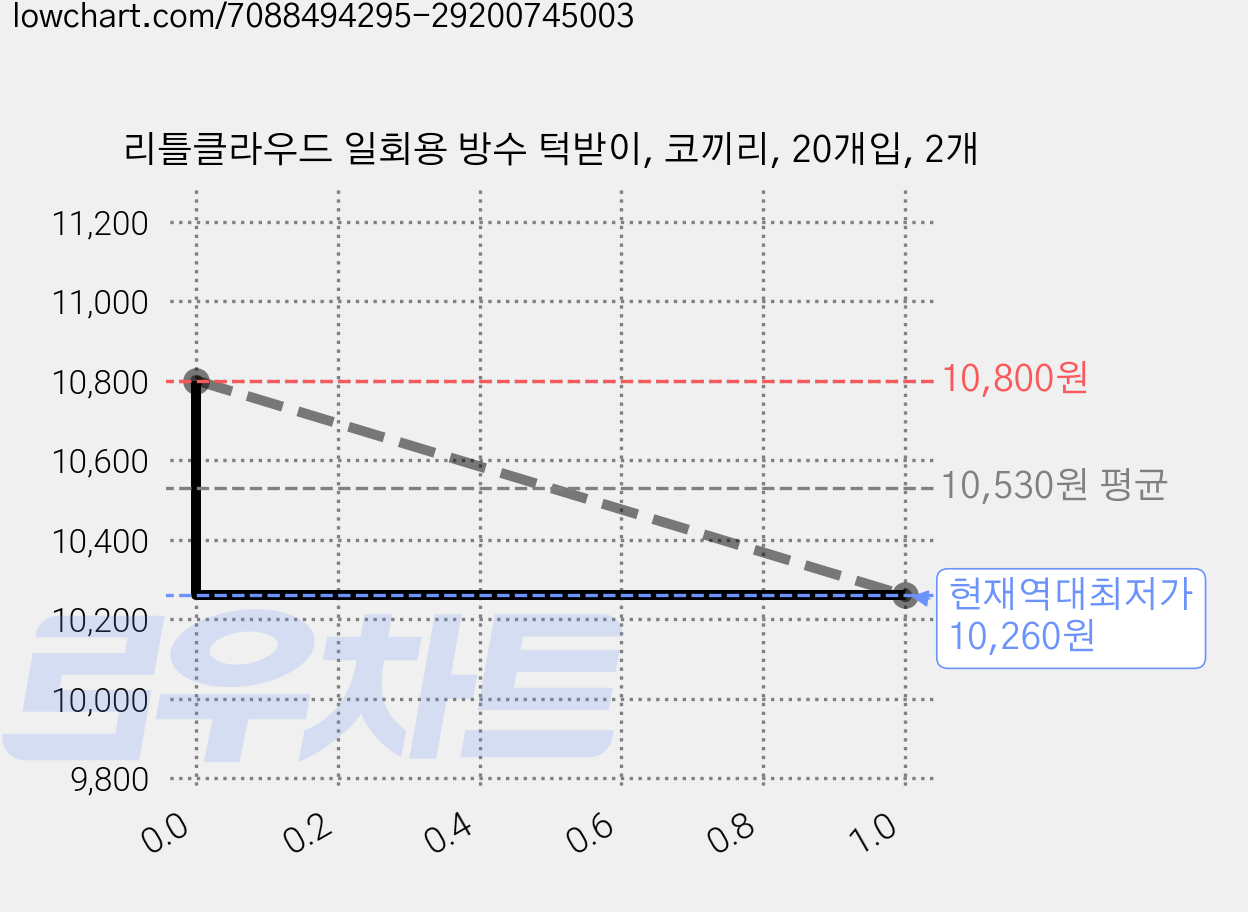 리틀클라우드 일회용 방수 턱받이, 코끼리, 20개입, 2개 가격 변동 차트, 현재가 10,260원, 역대최저가