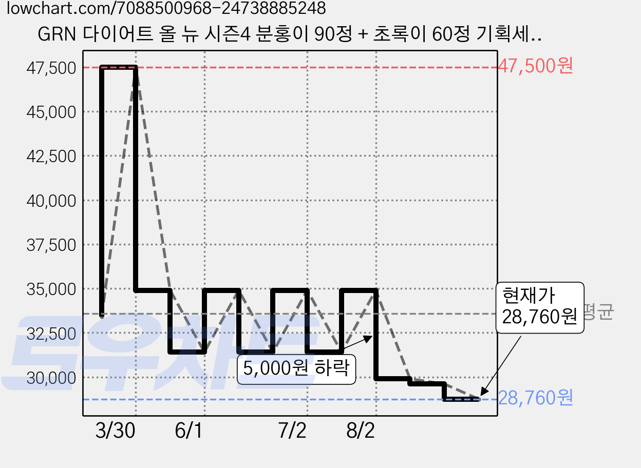 GRN 다이어트 올 뉴 시즌4 분홍이 90정 + 초록이 60정 기획세트, 1세트, 162g 가격 변동 차트, 현재가 28,760원, 관측 최저가 26,910원