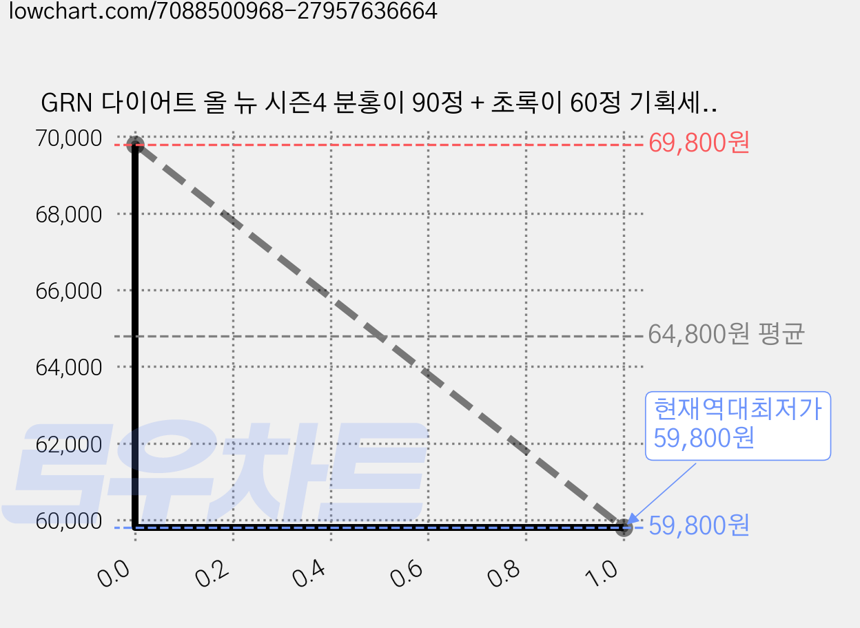 GRN 다이어트 올 뉴 시즌4 분홍이 90정 + 초록이 60정 기획세트, 2세트 가격 변동 차트, 현재가 59,800원, 역대최저가