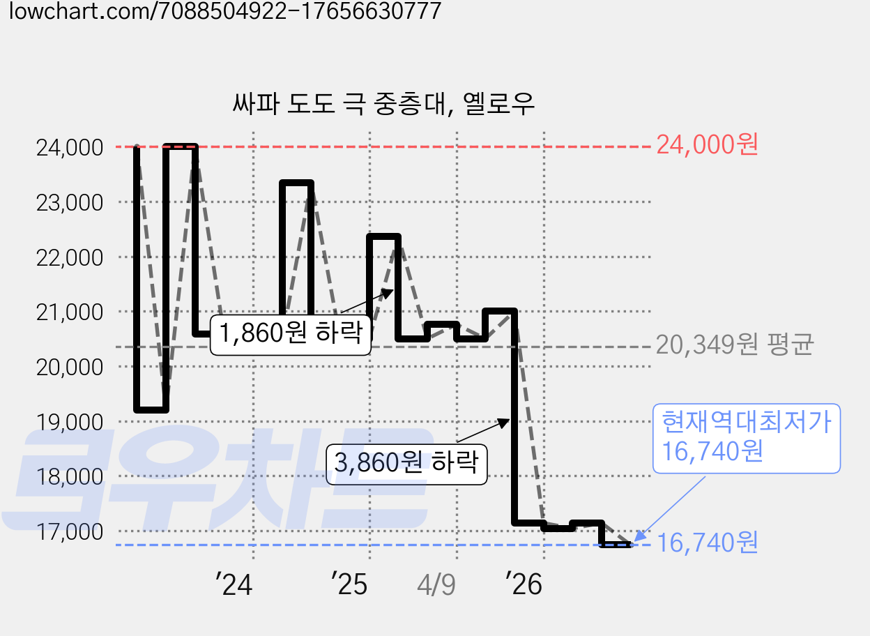 싸파 도도 극 중층대, 옐로우 가격 변동 차트, 현재가 16,740원, 역대최저가