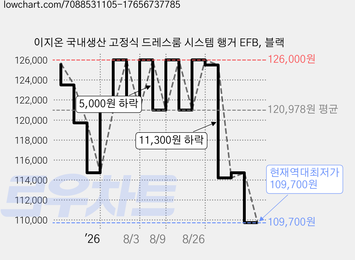 이지온 국내생산 고정식 드레스룸 시스템 행거 EFB, 블랙 가격 변동 차트, 현재가 109,700원, 역대최저가