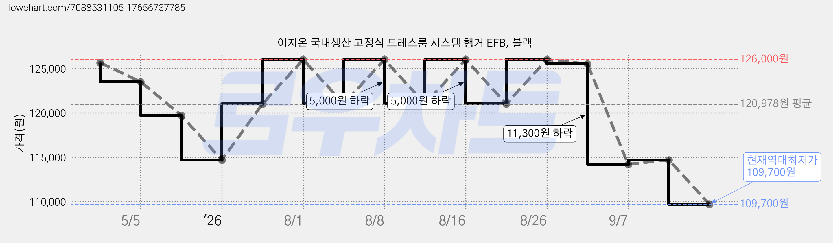 이지온 국내생산 고정식 드레스룸 시스템 행거 EFB, 블랙 가격 변동 차트, 현재가 109,700원, 역대최저가