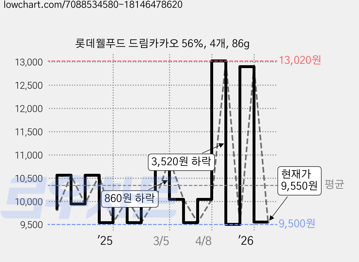 롯데웰푸드 드림카카오 56%, 4개, 86g 가격 변동 차트, 현재가 9,550원, 관측 최저가 9,500원