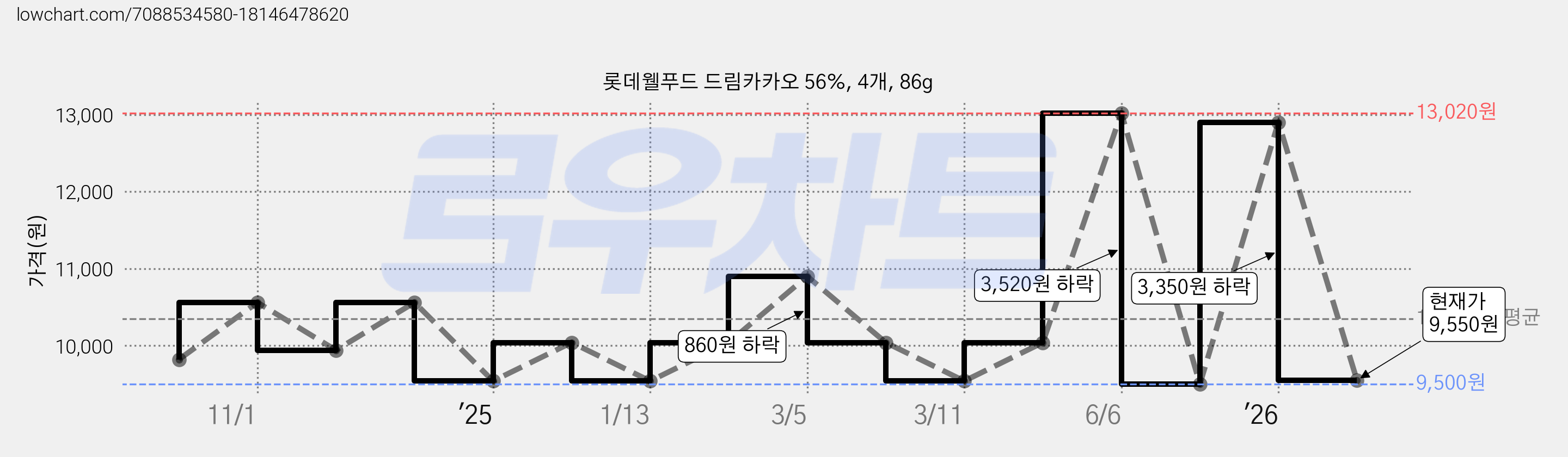 롯데웰푸드 드림카카오 56%, 4개, 86g 가격 변동 차트, 현재가 9,550원, 관측 최저가 9,500원
