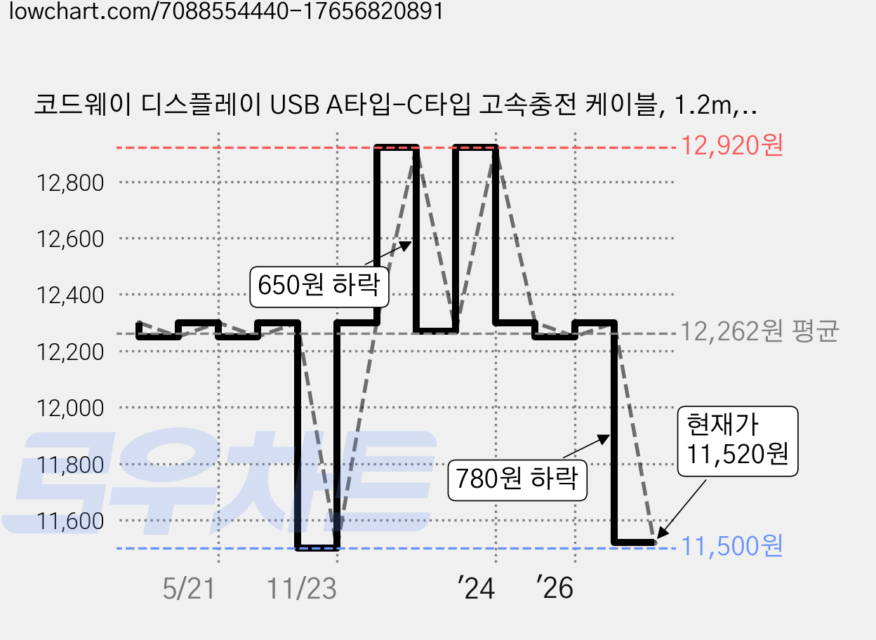 코드웨이 디스플레이 USB A타입-C타입 고속충전 케이블, 1.2m, 1개 가격 변동 차트, 현재가 11,520원, 관측 최저가 11,500원
