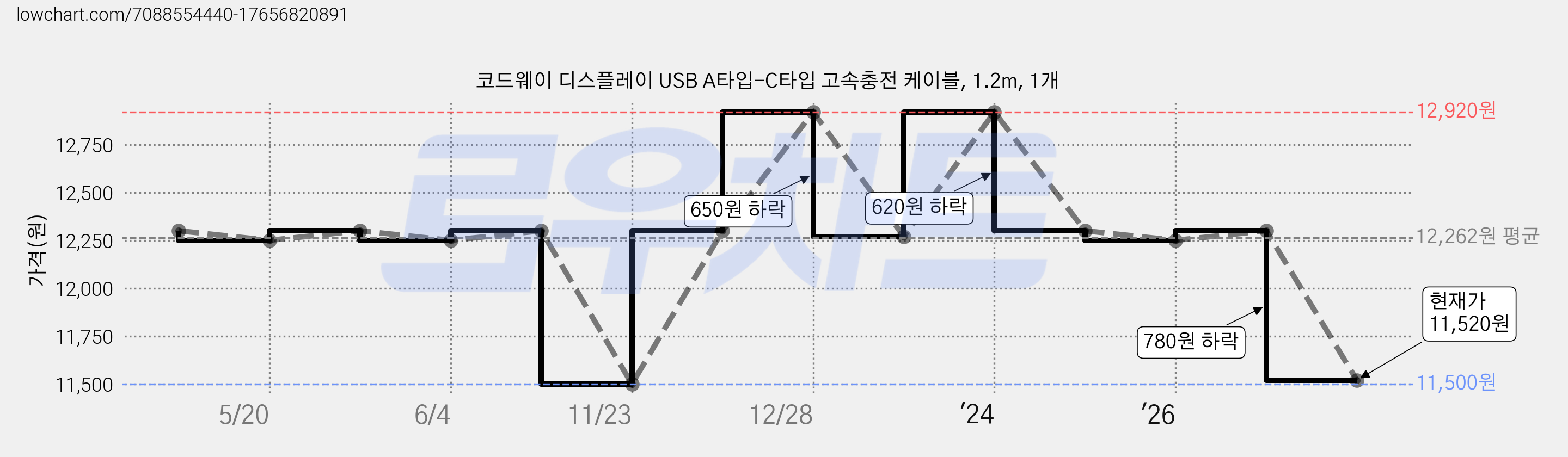 코드웨이 디스플레이 USB A타입-C타입 고속충전 케이블, 1.2m, 1개 가격 변동 차트, 현재가 11,520원, 관측 최저가 11,500원