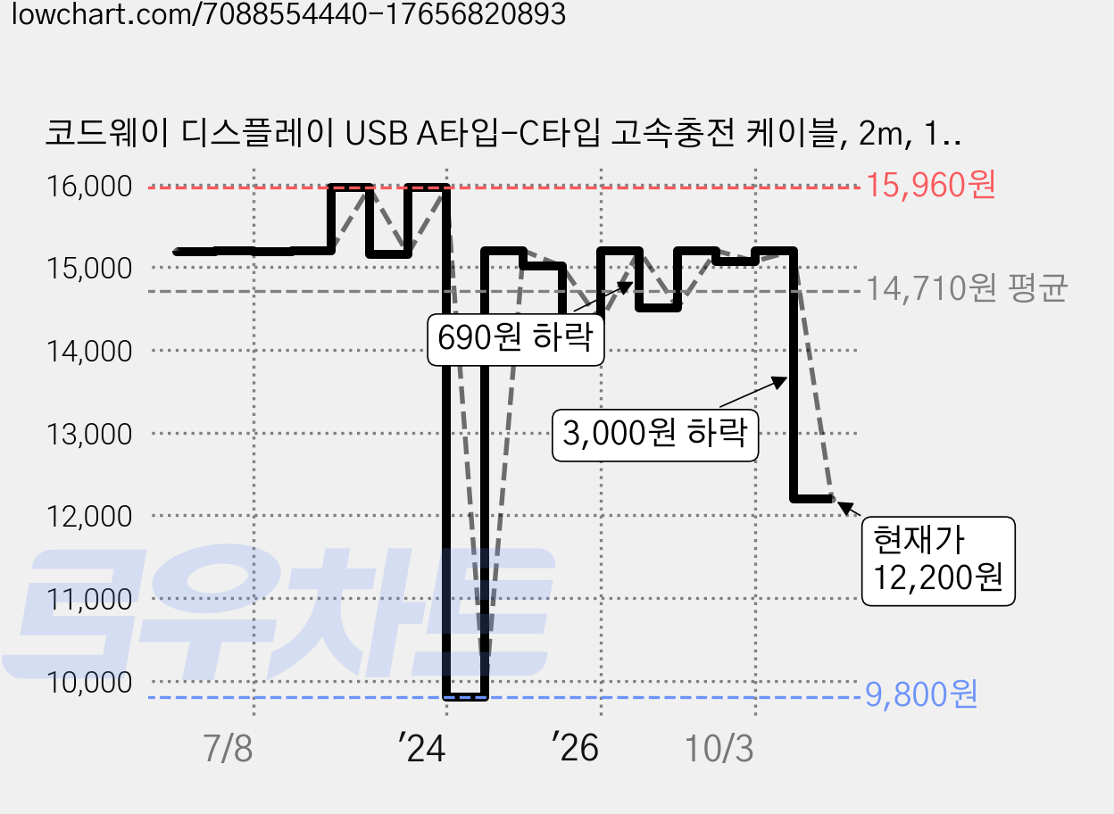 코드웨이 디스플레이 USB A타입-C타입 고속충전 케이블, 2m, 1개 가격 변동 차트, 현재가 12,200원, 관측 최저가 9,800원