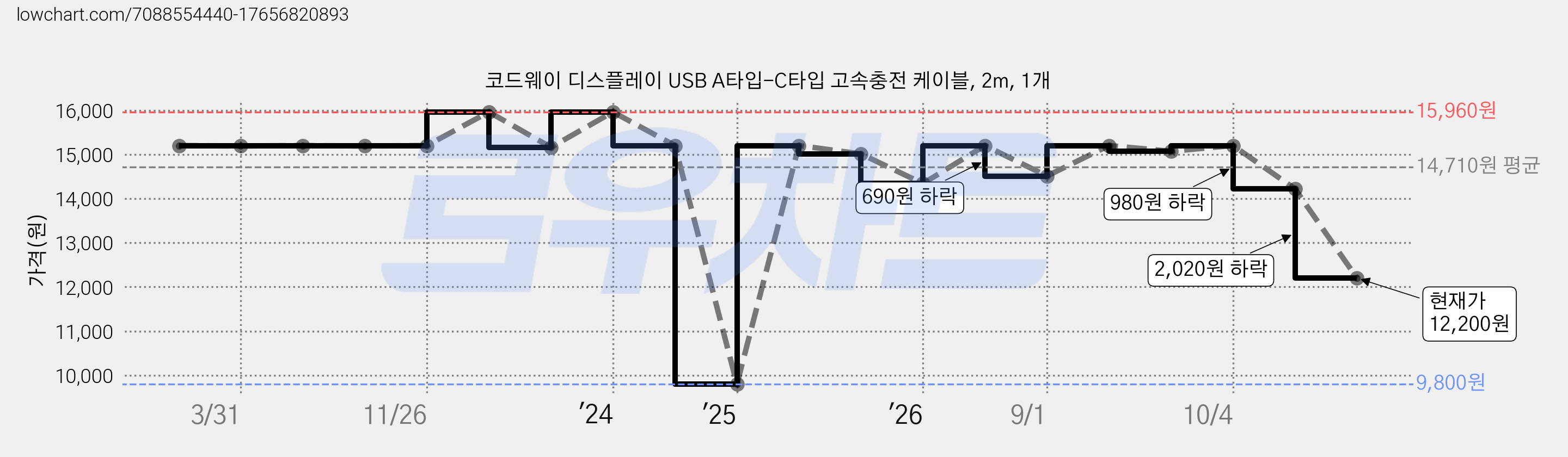 코드웨이 디스플레이 USB A타입-C타입 고속충전 케이블, 2m, 1개 가격 변동 차트, 현재가 12,200원, 관측 최저가 9,800원