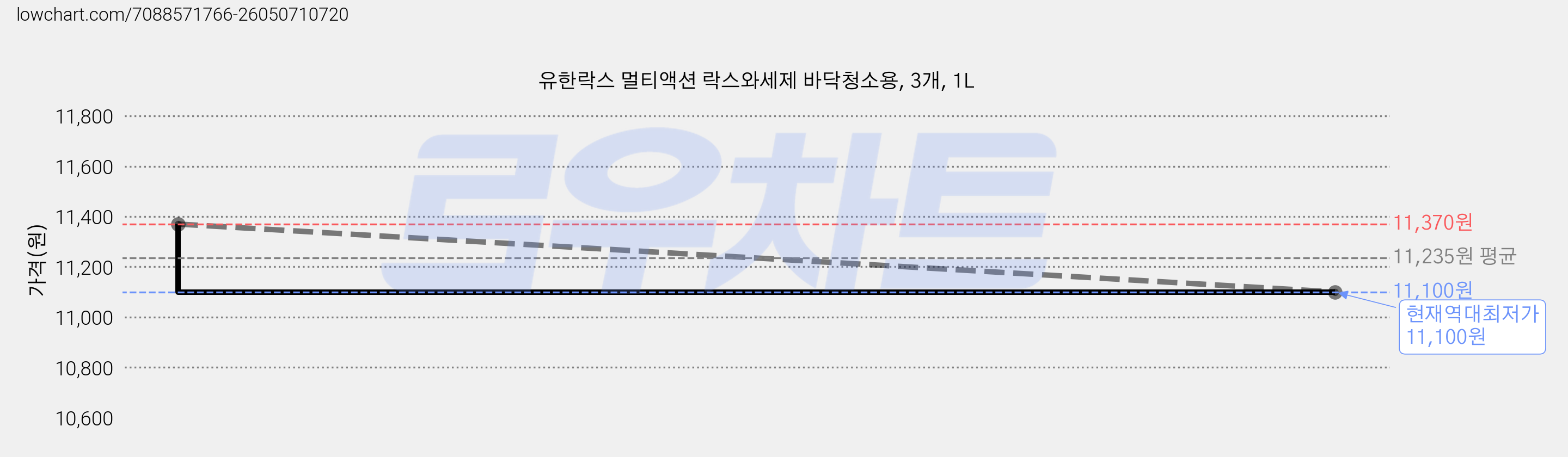 유한락스 멀티액션 락스와세제 바닥청소용, 3개, 1L 가격 변동 차트, 현재가 11,100원, 역대최저가