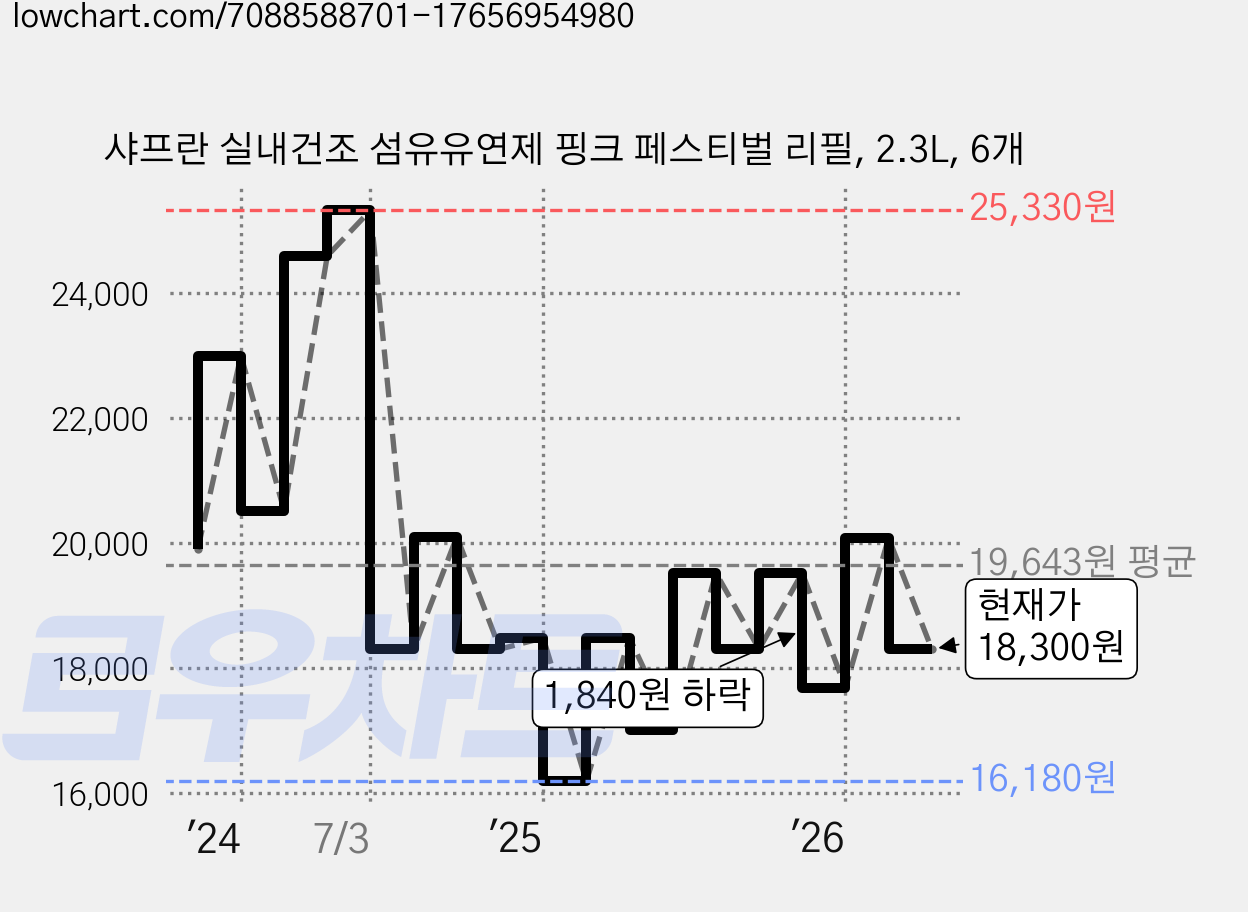 샤프란 실내건조 섬유유연제 핑크 페스티벌 리필, 2.3L, 6개 가격 변동 차트, 현재가 18,300원, 관측 최저가 16,180원