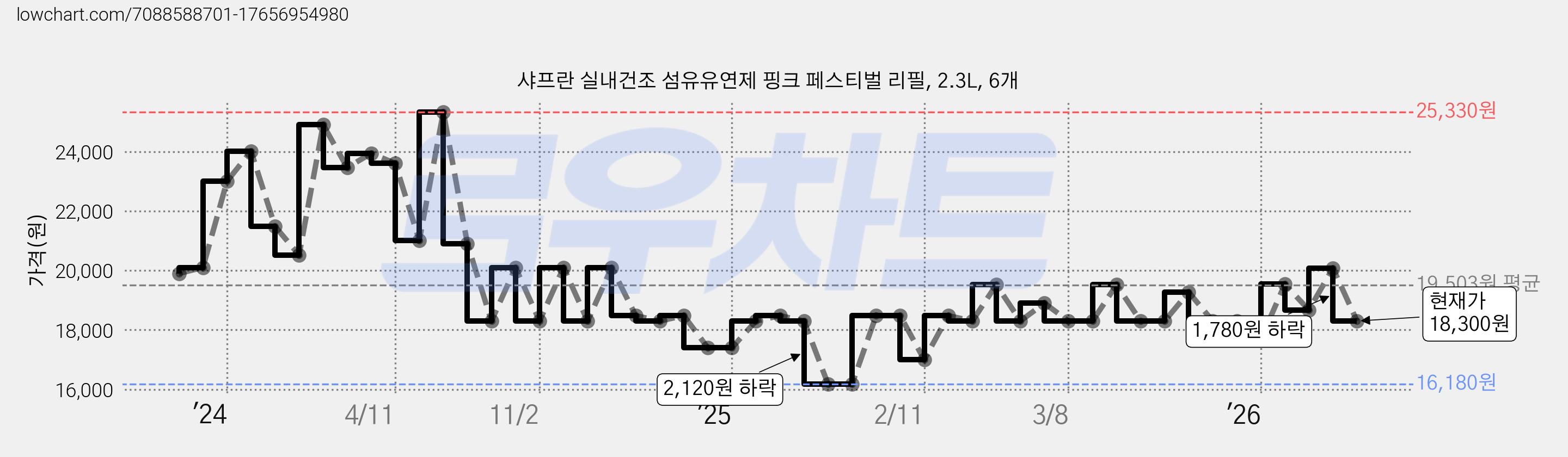 샤프란 실내건조 섬유유연제 핑크 페스티벌 리필, 2.3L, 6개 가격 변동 차트, 현재가 18,300원, 관측 최저가 16,180원