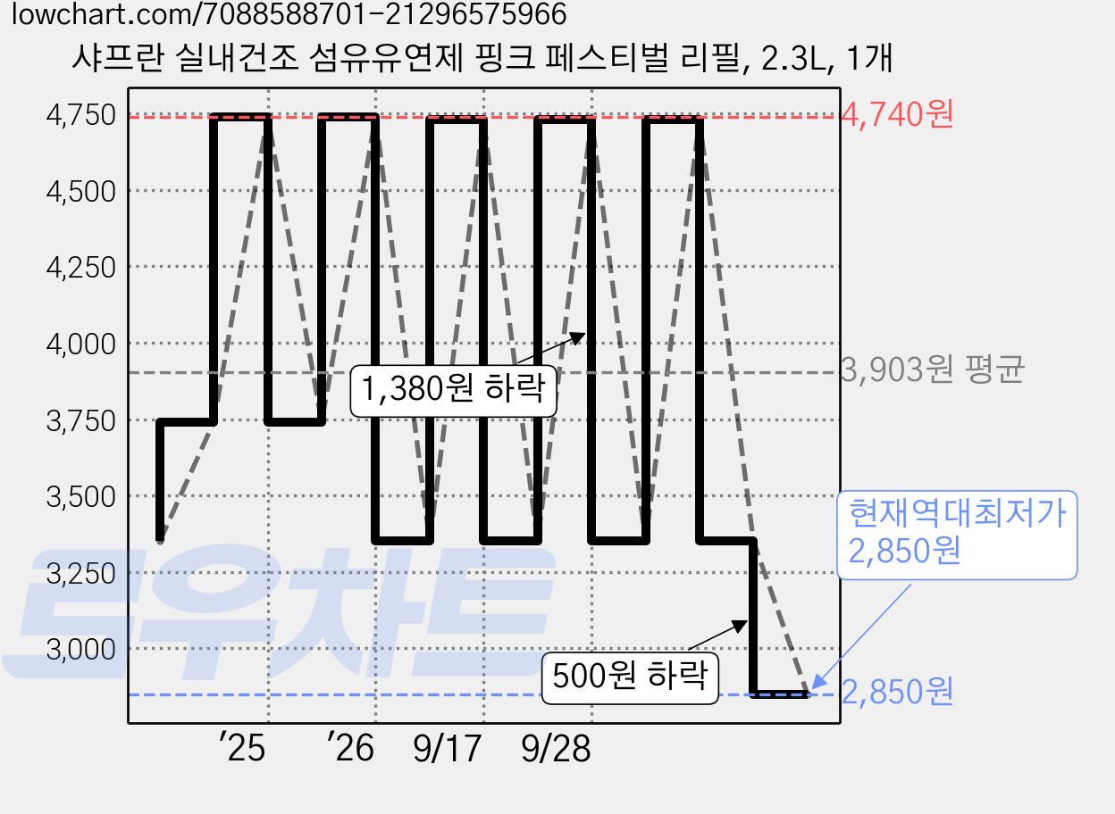 샤프란 실내건조 섬유유연제 핑크 페스티벌 리필, 2.3L, 1개 가격 변동 차트, 현재가 2,850원, 역대최저가
