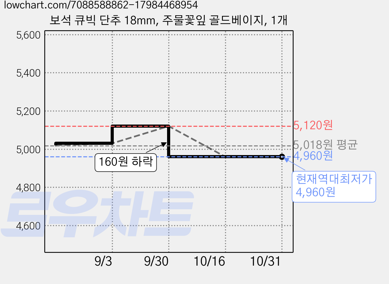 보석 큐빅 단추 18mm, 주물꽃잎 골드베이지, 1개 가격 변동 차트, 현재가 4,960원, 역대최저가