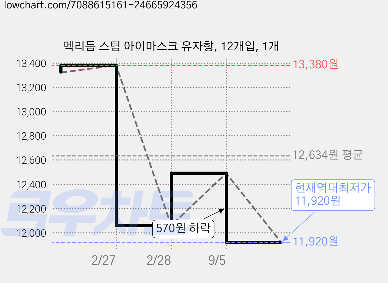 멕리듬 스팀 아이마스크 유자향, 12개입, 1개 가격 변동 차트, 현재가 11,920원, 역대최저가