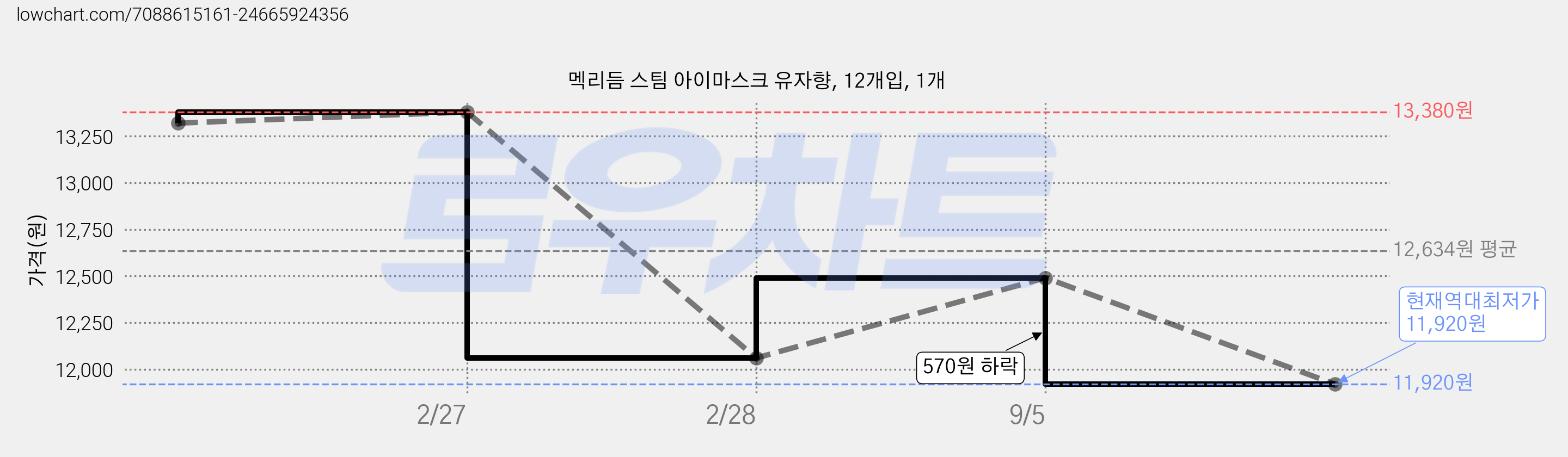 멕리듬 스팀 아이마스크 유자향, 12개입, 1개 가격 변동 차트, 현재가 11,920원, 역대최저가