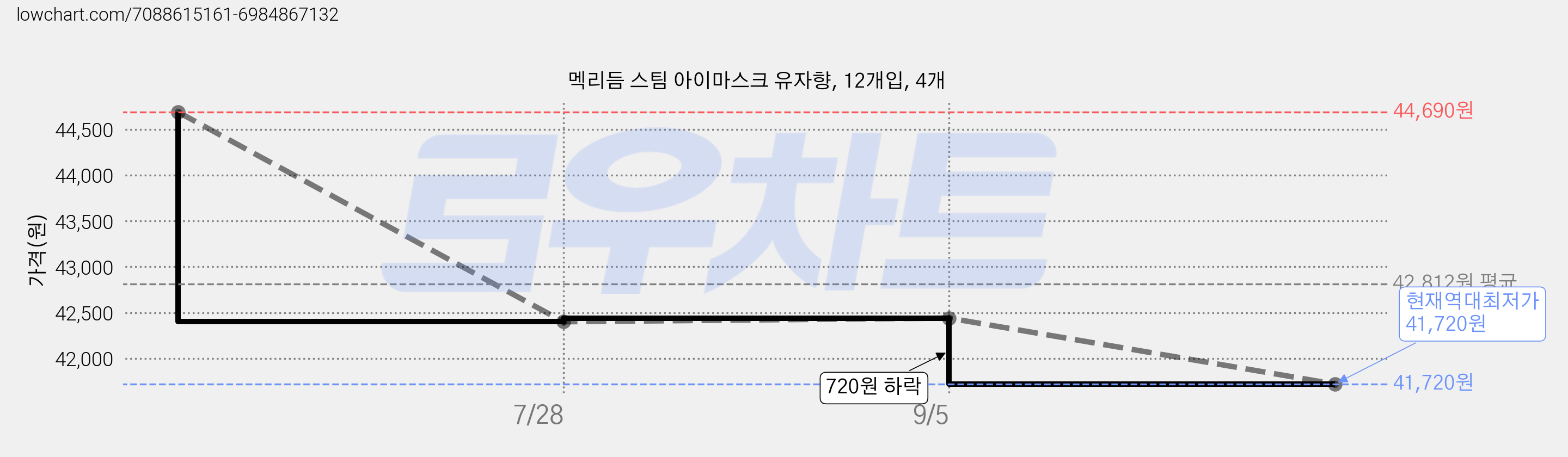 멕리듬 스팀 아이마스크 유자향, 12개입, 4개 가격 변동 차트, 현재가 41,720원, 역대최저가