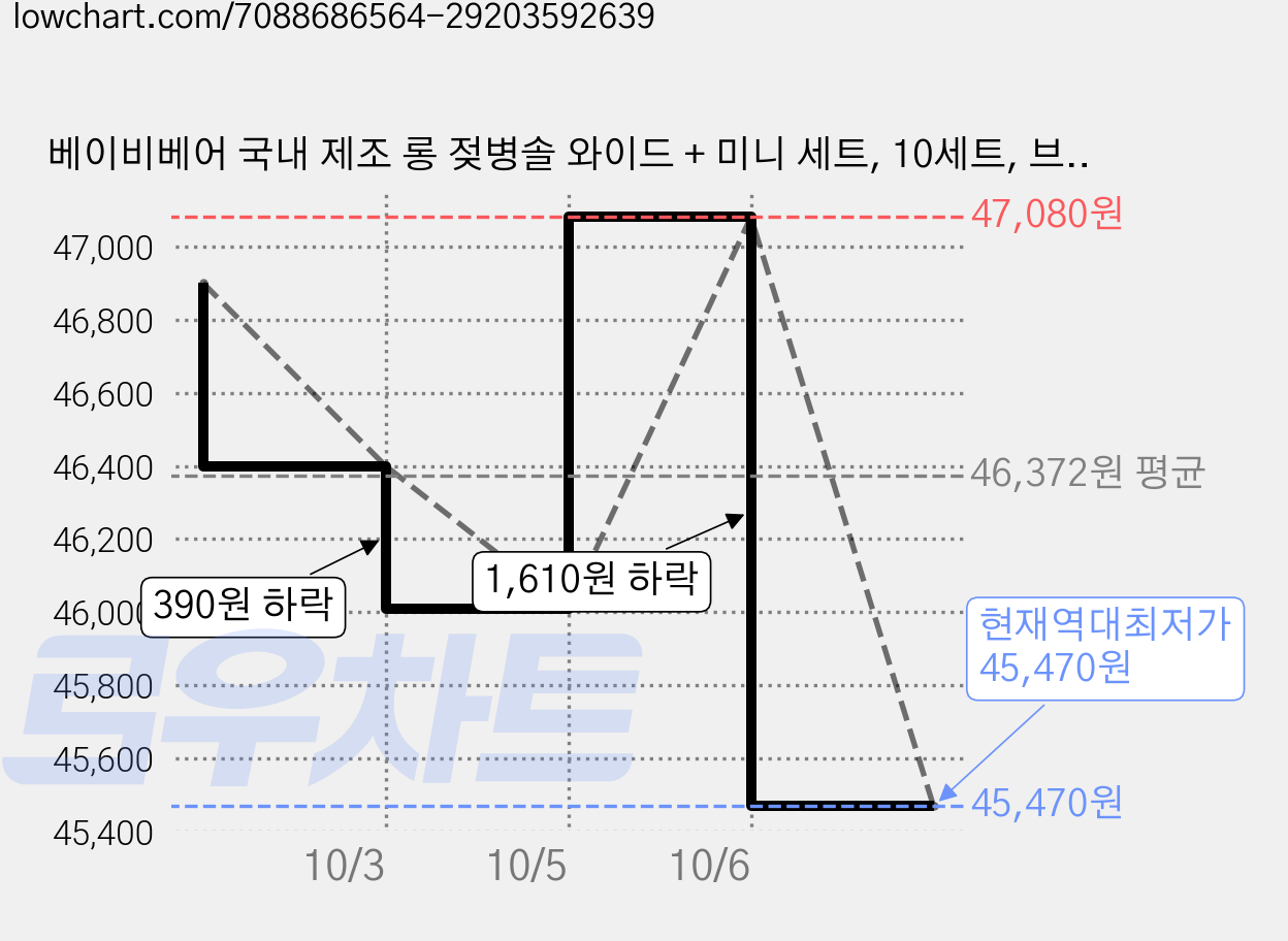 베이비베어 국내 제조 롱 젖병솔 와이드 + 미니 세트, 10세트, 브라운 가격 변동 차트, 현재가 45,470원, 역대최저가