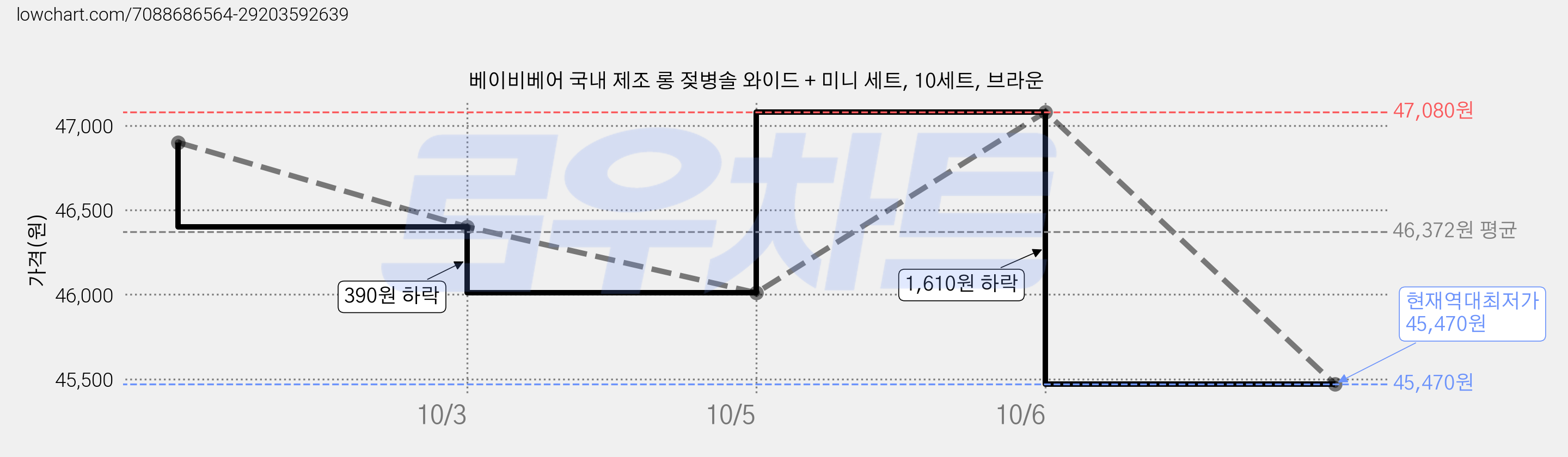 베이비베어 국내 제조 롱 젖병솔 와이드 + 미니 세트, 10세트, 브라운 가격 변동 차트, 현재가 45,470원, 역대최저가