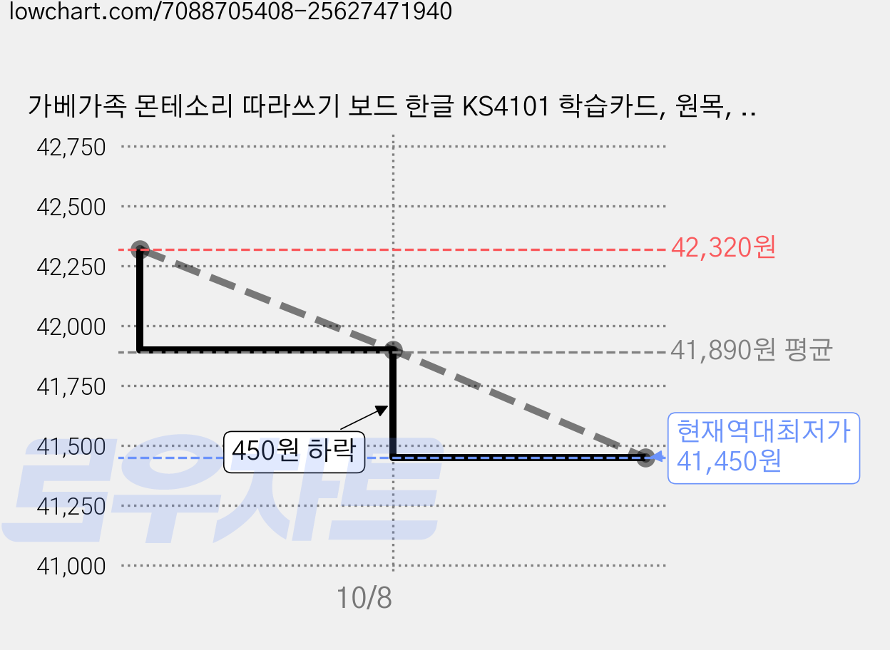 가베가족 몬테소리 따라쓰기 보드 한글 KS4101 학습카드, 원목, 3개 가격 변동 차트, 현재가 41,450원, 역대최저가