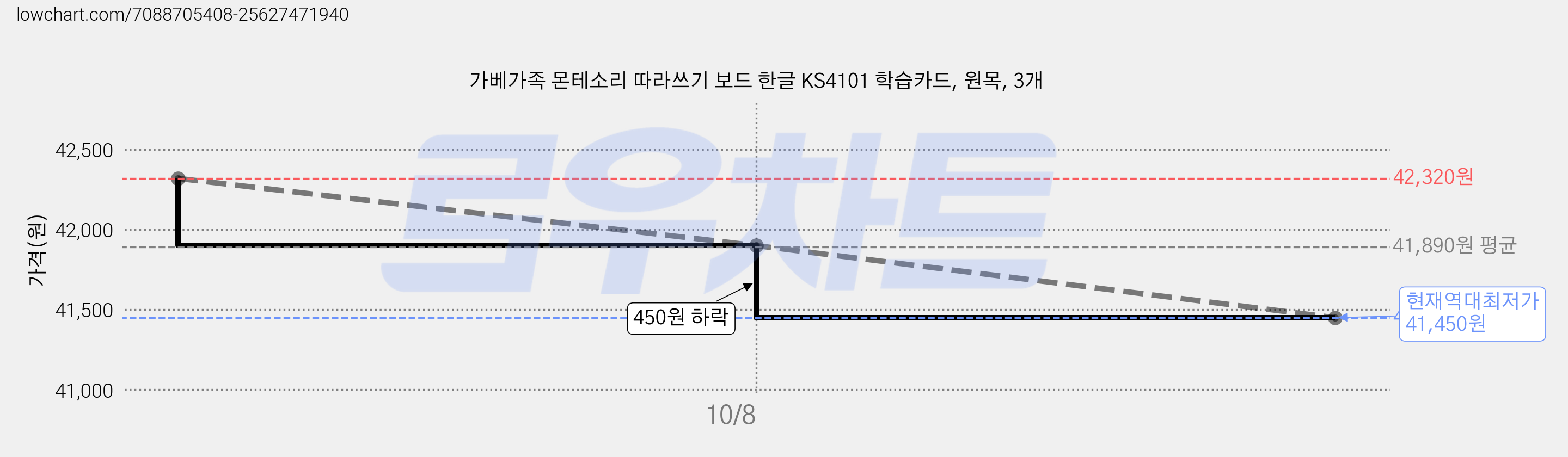 가베가족 몬테소리 따라쓰기 보드 한글 KS4101 학습카드, 원목, 3개 가격 변동 차트, 현재가 41,450원, 역대최저가