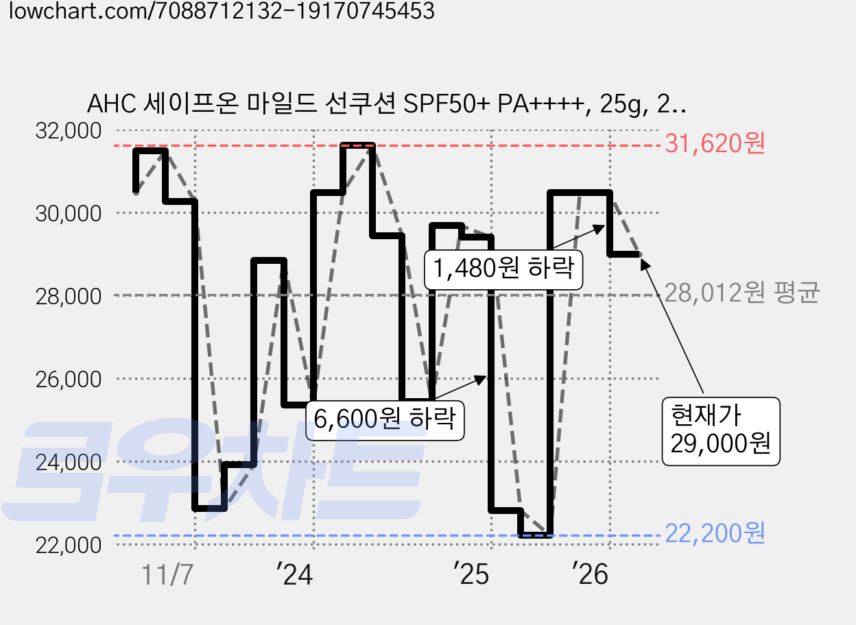 AHC 세이프온 마일드 선쿠션 SPF50+ PA++++, 25g, 2개 가격 변동 차트, 현재가 29,000원, 관측 최저가 21,700원