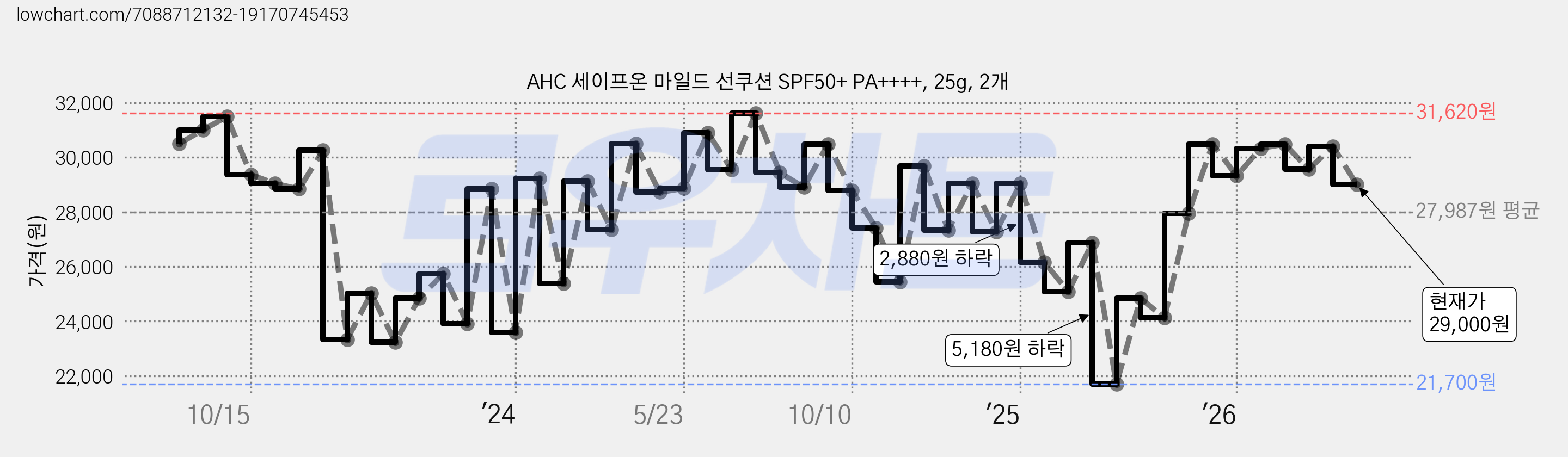 AHC 세이프온 마일드 선쿠션 SPF50+ PA++++, 25g, 2개 가격 변동 차트, 현재가 29,000원, 관측 최저가 21,700원