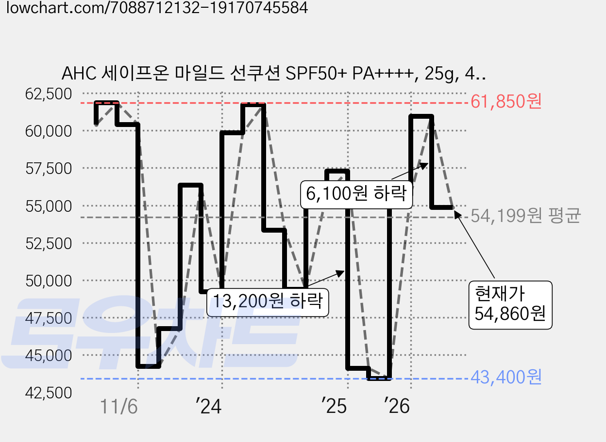 AHC 세이프온 마일드 선쿠션 SPF50+ PA++++, 25g, 4개 가격 변동 차트, 현재가 54,860원, 관측 최저가 43,400원