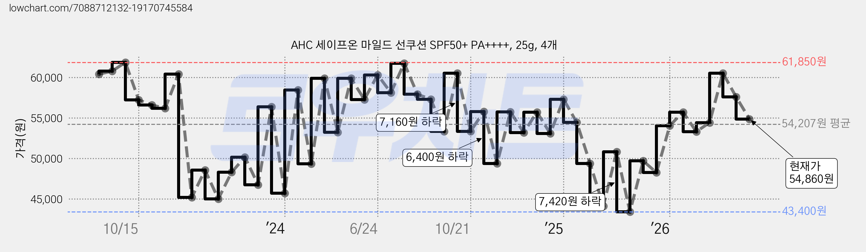 AHC 세이프온 마일드 선쿠션 SPF50+ PA++++, 25g, 4개 가격 변동 차트, 현재가 54,860원, 관측 최저가 43,400원