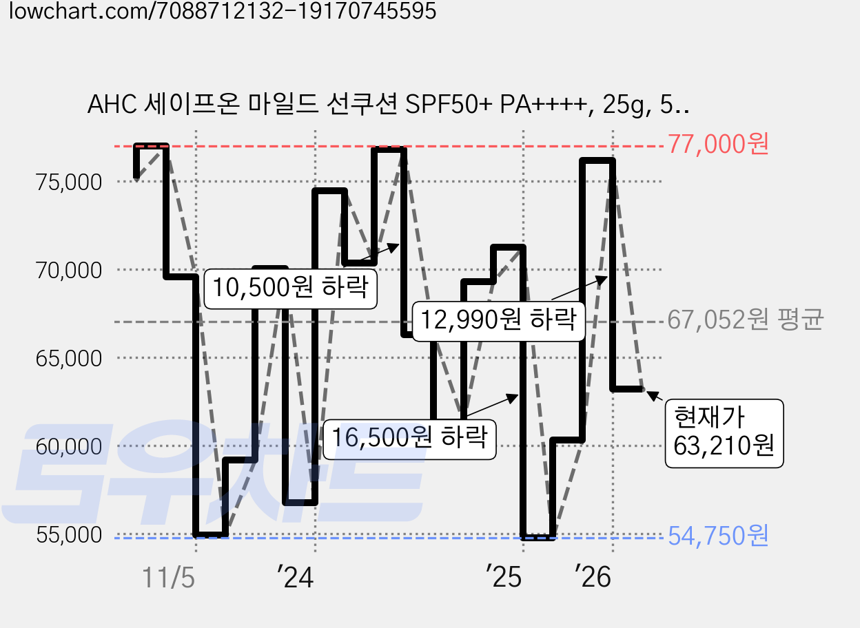 AHC 세이프온 마일드 선쿠션 SPF50+ PA++++, 25g, 5개 가격 변동 차트, 현재가 63,210원, 관측 최저가 54,250원