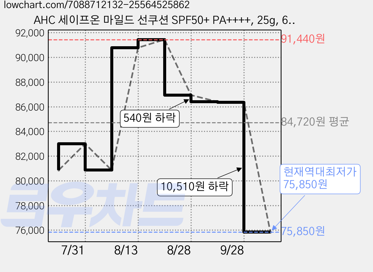 AHC 세이프온 마일드 선쿠션 SPF50+ PA++++, 25g, 6개 가격 변동 차트, 현재가 75,850원, 역대최저가