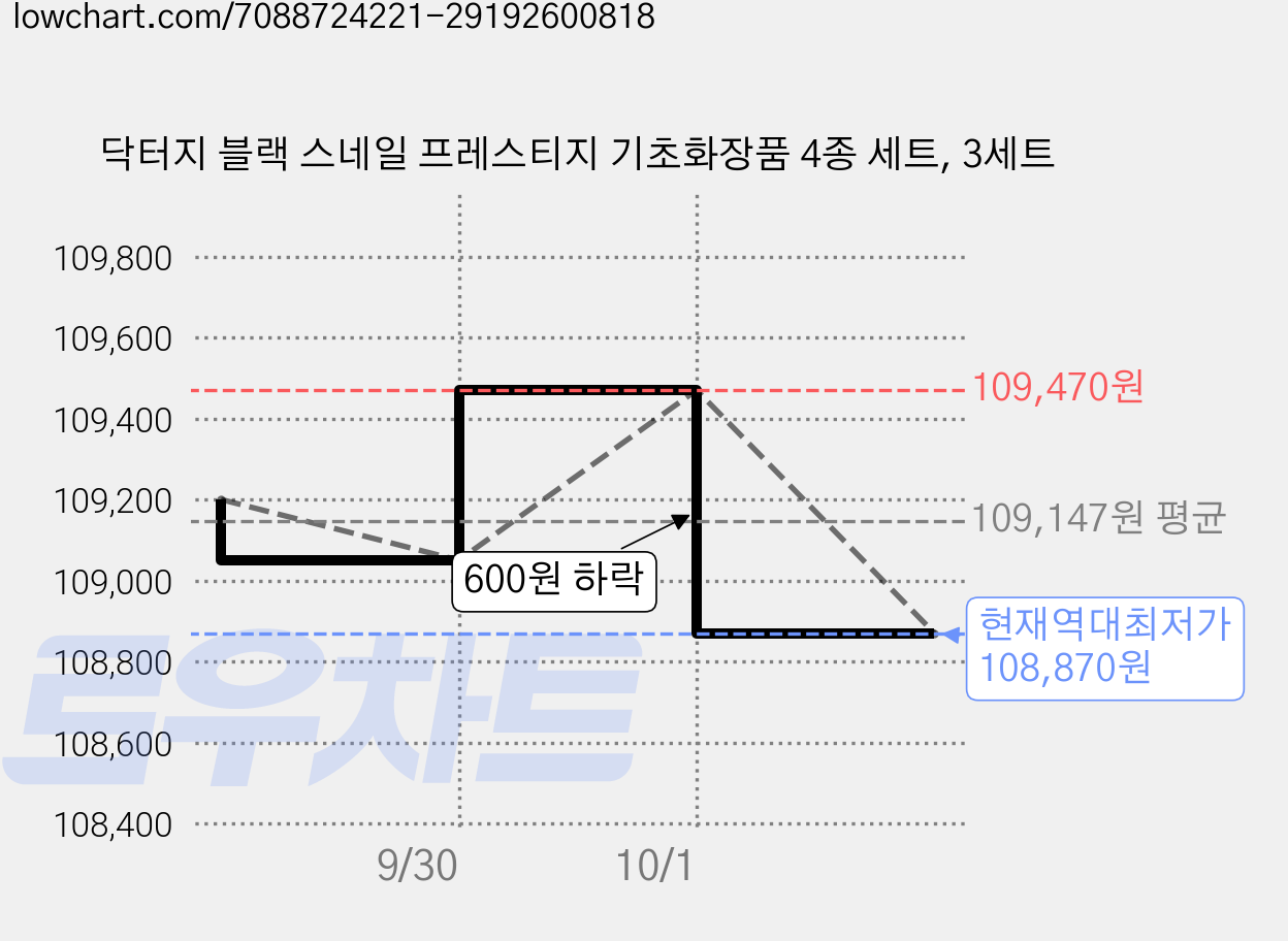 닥터지 블랙 스네일 프레스티지 기초화장품 4종 세트, 3세트 가격 변동 차트, 현재가 108,870원, 역대최저가