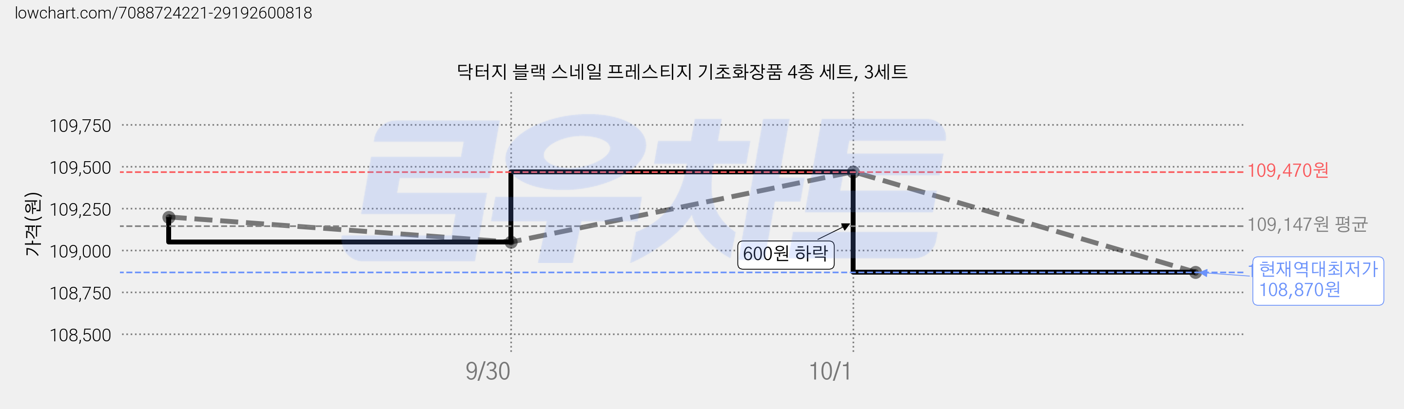 닥터지 블랙 스네일 프레스티지 기초화장품 4종 세트, 3세트 가격 변동 차트, 현재가 108,870원, 역대최저가