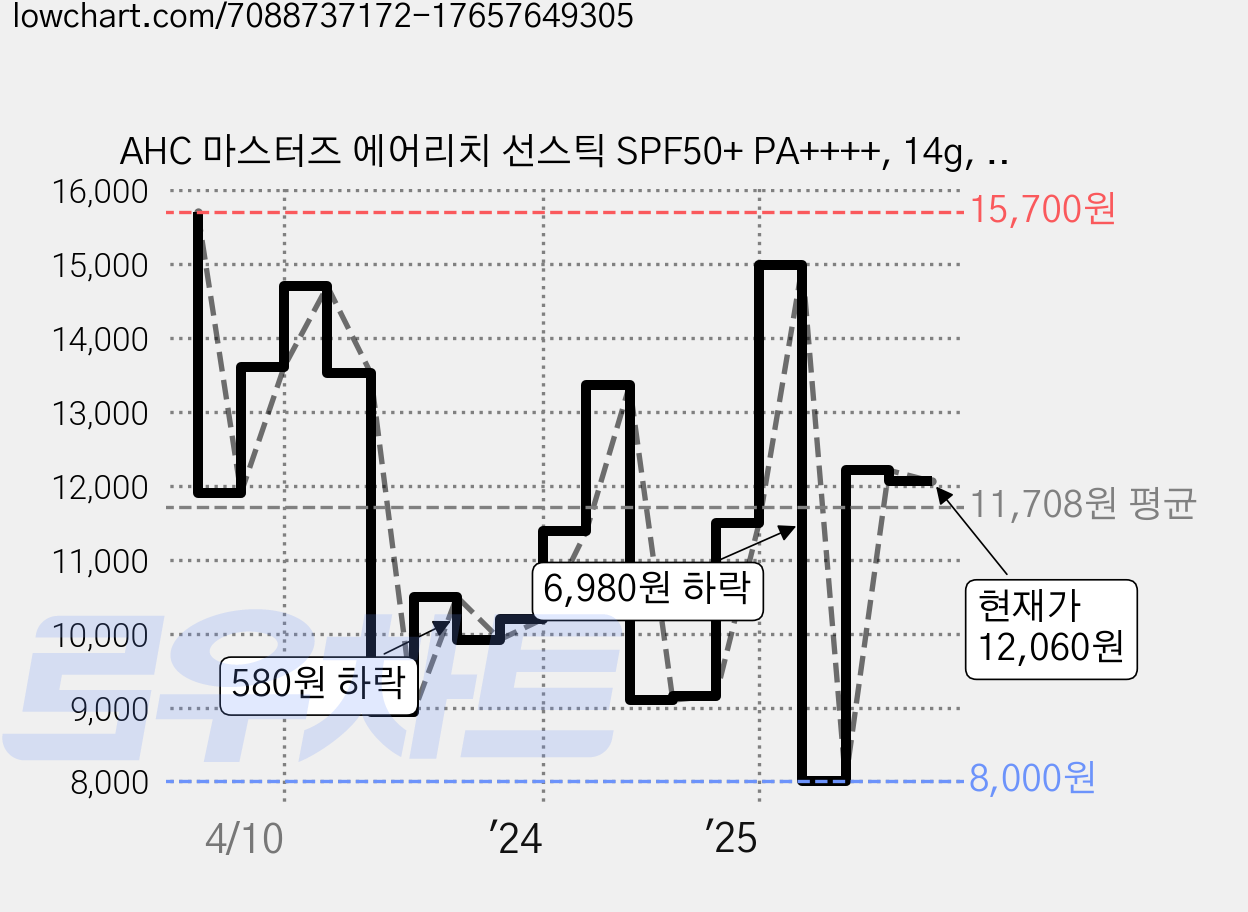 AHC 마스터즈 에어리치 선스틱 SPF50+ PA++++, 14g, 1개 가격 변동 차트, 현재가 12,060원, 관측 최저가 8,000원