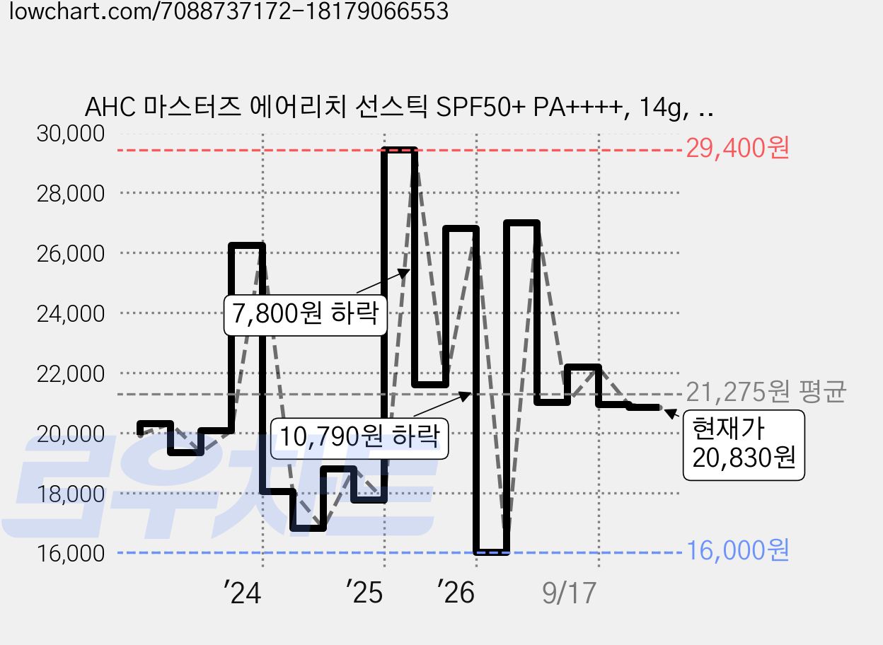 AHC 마스터즈 에어리치 선스틱 SPF50+ PA++++, 14g, 2개 가격 변동 차트, 현재가 20,860원, 관측 최저가 16,000원