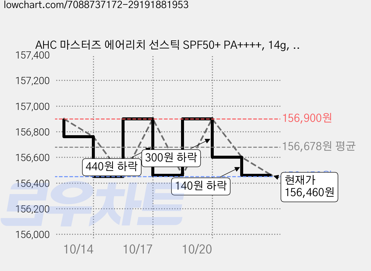 AHC 마스터즈 에어리치 선스틱 SPF50+ PA++++, 14g, 15개 가격 변동 차트, 현재가 156,460원, 관측 최저가 156,450원