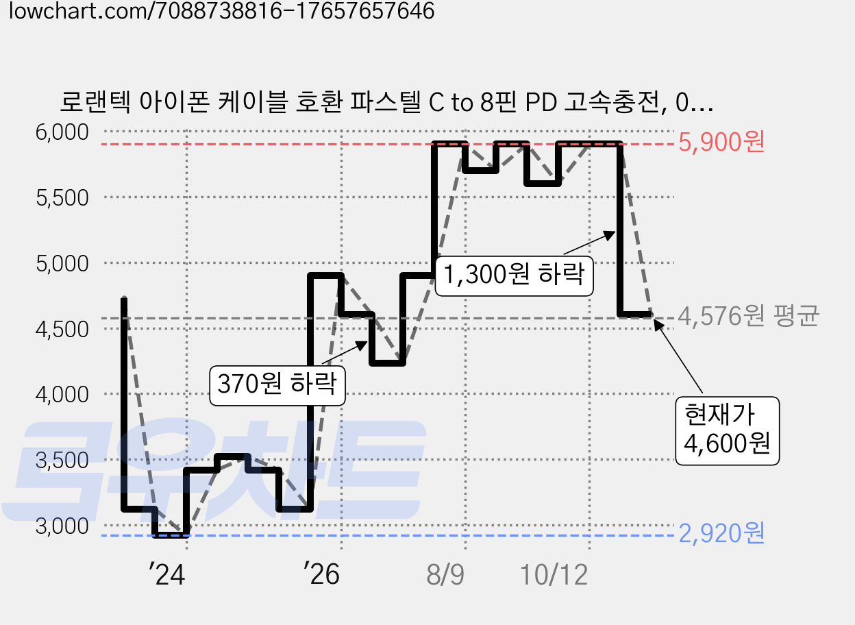 로랜텍 아이폰 케이블 호환 파스텔 C to 8핀 PD 고속충전, 0.5m, 파스텔 블루, 1개 가격 변동 차트, 현재가 4,600원, 관측 최저가 2,920원