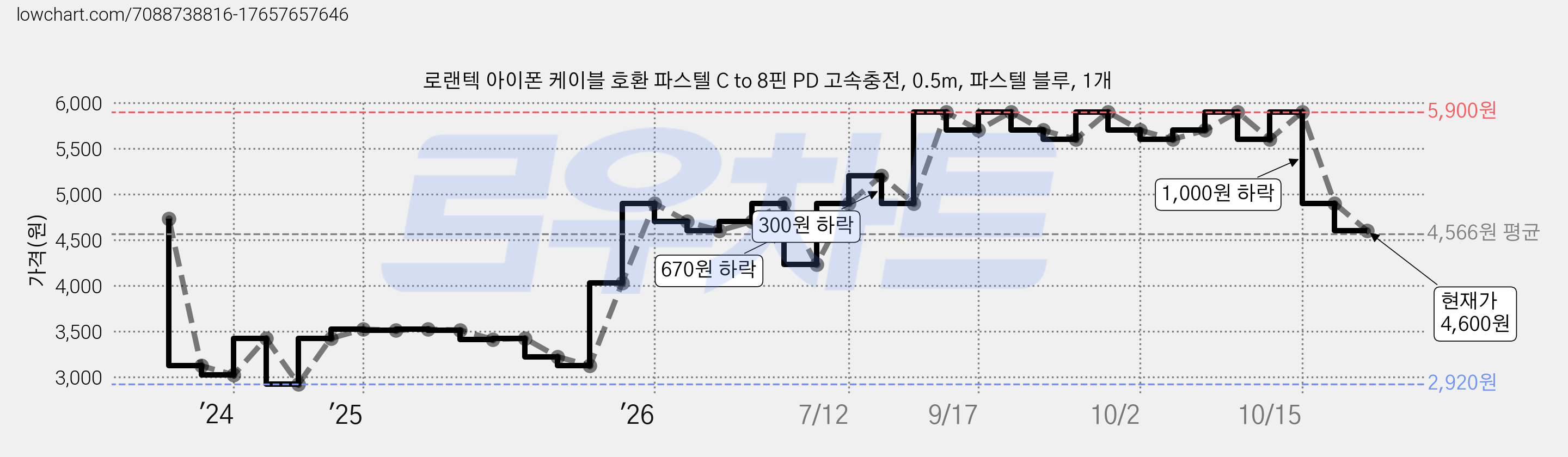 로랜텍 아이폰 케이블 호환 파스텔 C to 8핀 PD 고속충전, 0.5m, 파스텔 블루, 1개 가격 변동 차트, 현재가 4,600원, 관측 최저가 2,920원