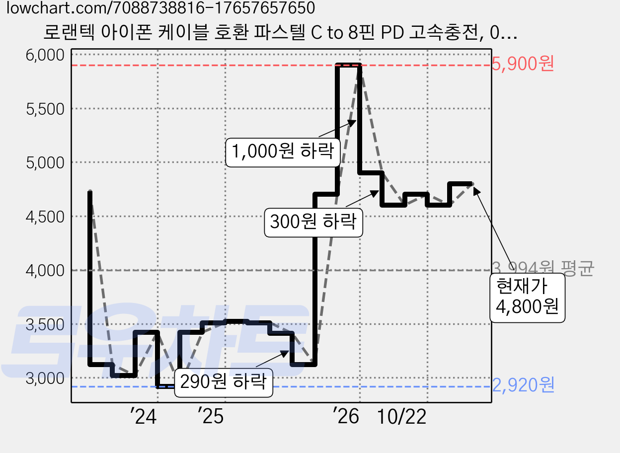 로랜텍 아이폰 케이블 호환 파스텔 C to 8핀 PD 고속충전, 0.5m, 파스텔 퍼플, 1개 가격 변동 차트, 현재가 4,800원, 관측 최저가 2,920원