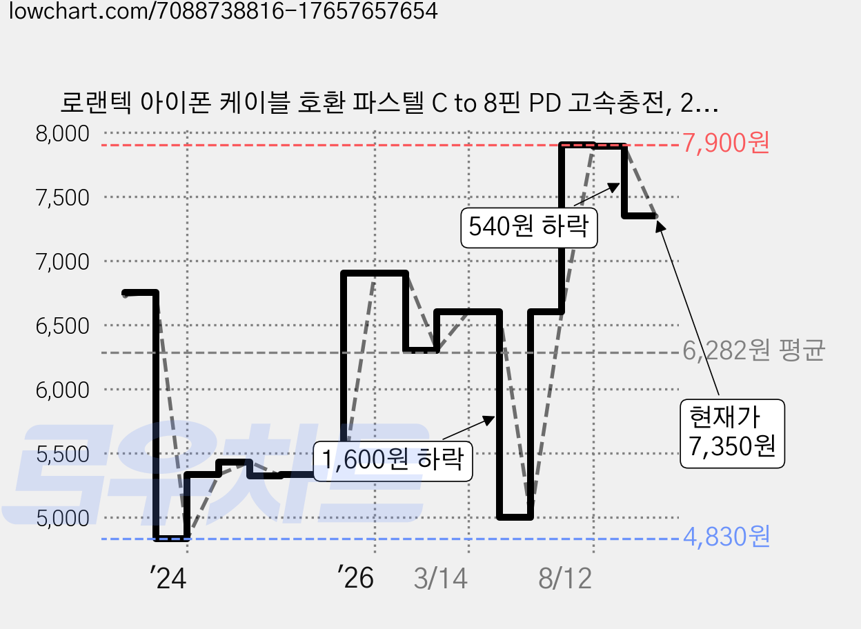 로랜텍 아이폰 케이블 호환 파스텔 C to 8핀 PD 고속충전, 2.4m, 파스텔 핑크, 1개 가격 변동 차트, 현재가 7,350원, 관측 최저가 4,830원