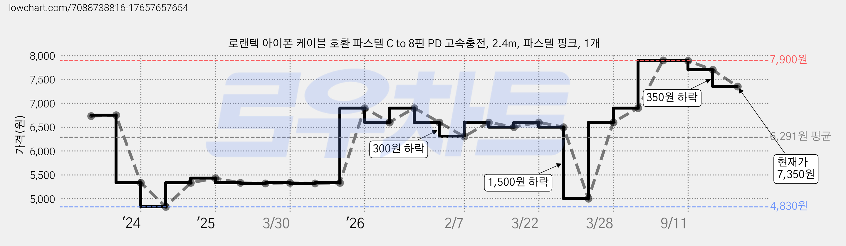 로랜텍 아이폰 케이블 호환 파스텔 C to 8핀 PD 고속충전, 2.4m, 파스텔 핑크, 1개 가격 변동 차트, 현재가 7,350원, 관측 최저가 4,830원