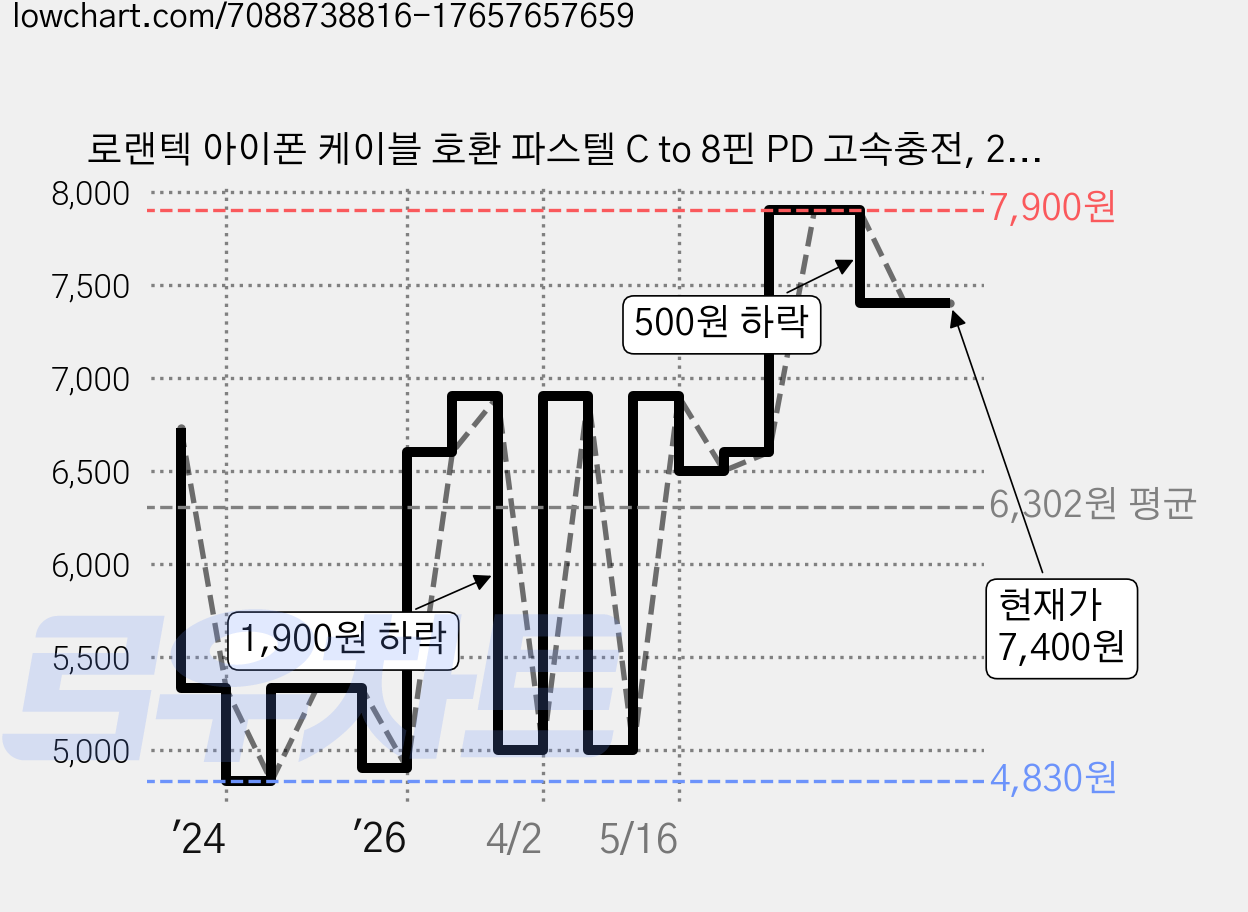 로랜텍 아이폰 케이블 호환 파스텔 C to 8핀 PD 고속충전, 2.4m, 클린 화이트, 1개 가격 변동 차트, 현재가 7,400원, 관측 최저가 4,830원