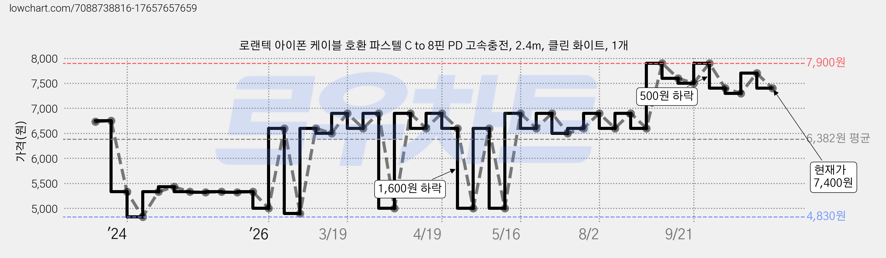 로랜텍 아이폰 케이블 호환 파스텔 C to 8핀 PD 고속충전, 2.4m, 클린 화이트, 1개 가격 변동 차트, 현재가 7,400원, 관측 최저가 4,830원